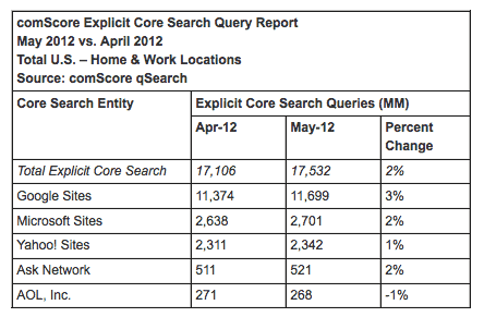 Comscore Search Report May 2012 Comscore Search Report May 2012