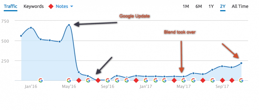 Google penalty